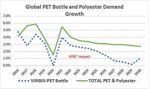 S&amp;P Global Platts to Assess Prices for Food-Grade Recycled PET Packaging Pellets