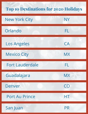 Savings are in the Air! CheapOair Shares 2020 Holiday Travel Trends