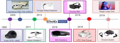 A timeline of some of the major AR and VR headsets of the past. Source: IDTechEx, www.IDTechEx.com/ARVR