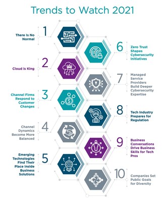 The IT Industry Outlook 2021 published by CompTIA provides insight into the trends that will shape the global information technology industry, its workforce and its business models in the new year. The report highlights 10 trends to watch in 2021 - from new cybersecurity priorities and the need for more action to make the industry diverse and inclusive, to growing business use of emerging technologies and  the potential fallout from new government regulations.