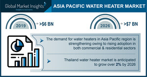 Asia-Pacific Water Heater Market to Hit $7 Billion by 2026, Says Global Market Insights, Inc.