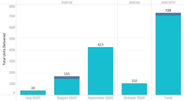 Oct 2020 Delivered Chart