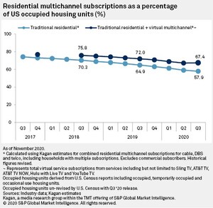 Virtual multichannel services lift third quarter while traditional US multichannel decline slows