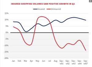 U.S. Auto Insurance Shopping Shows Positive Growth in Q3 Despite August Slowdown