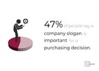 50% of People Look to a Slogan to Understand a Company's Purpose, Compared to Only 7% of People Who Believe the Logo Is Most Important, New Data from The Manifest Finds