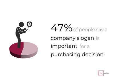Nearly half of people said a company slogan plays a role in their purchasing decisions, according to a study by The Manifest.