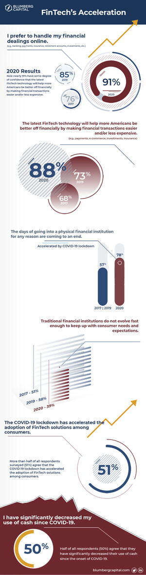 Survey Reveals COVID-19 Rapidly Accelerated Consumer Adoption of FinTech and the Demise of Cash