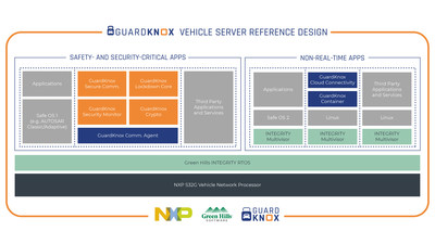 GuardKnox’s consolidated, scalable, and high-performance solutions, based on NXP’s S32G vehicle network processors and the Green Hills INTEGRITY RTOS and development tools, offer an innovative automotive platform for global OEMs and Tier-1 suppliers.