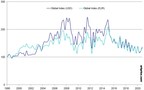 Artprice Indices: art values are holding up...