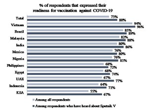 Russia is considered a highly trusted vaccine manufacturer and almost half of respondents in 11 countries are aware of Sputnik V, a YouGov poll shows