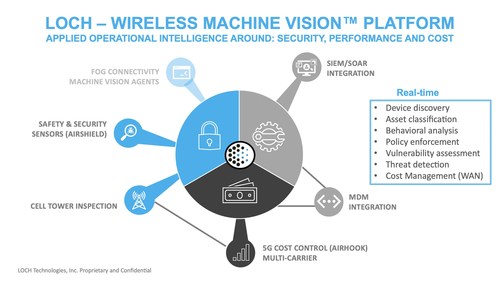LOCH - Wireless Machine Vision Platform
