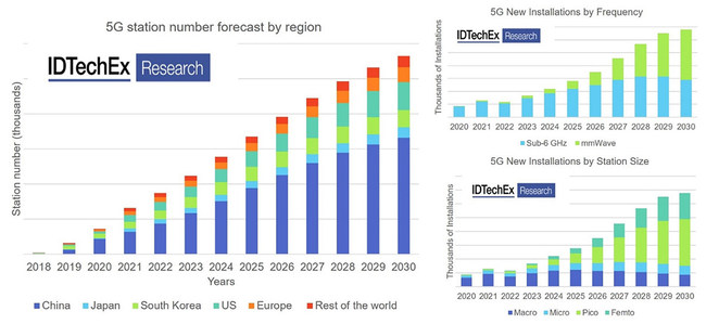 5G base station forecast. Source: IDTechEx report “5G Technology, Market and Forecasts 2020-2030”, www.IDTechEx.com/5G