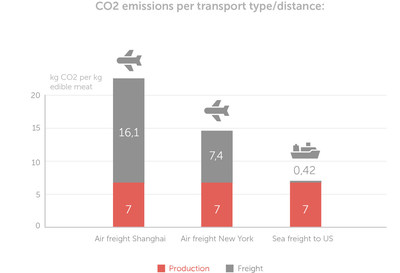 A recent report (2020) from the Norwegian independent research organization, SINTEF, shows that freight carried by air produces around 50 times (dependent of flight type/distance) more CO2 than transoceanic sea freight. Research from SINTEF shows that Hiddenfjord has reduced carbon emissions from overseas transportation by 94% as a result.