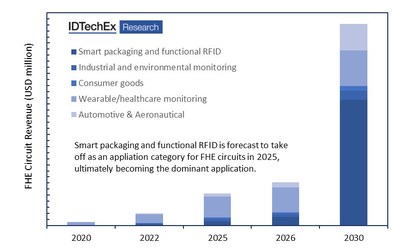Market forecast (by revenue) for the adoption of FHE for various applications. Source: IDTechEx, www.IDTechEx.com/FlexElec