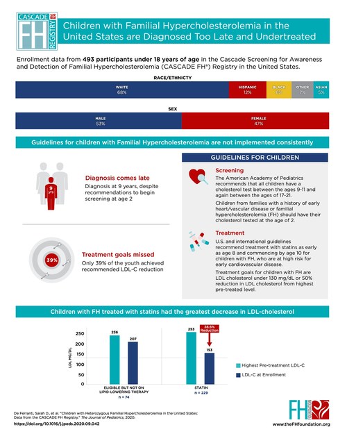 Children with familial hypercholesterolemia in the United States are diagnosed too late and under-treated. Infographic courtesy of the FH Foundation.