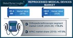 Reprocessed Medical Devices Market Revenue to Cross USD 3.9 Bn by 2026: Global Market Insights, Inc.