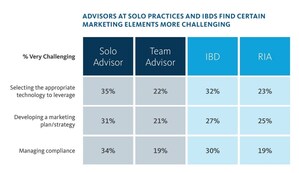 Only 23% of Financial Advisors Have a Defined Marketing Strategy, According to Broadridge Study