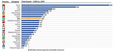 SEC ranks 8th in terms of total assets among largest utility companies in G20 countries