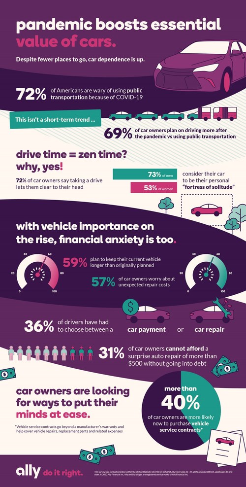 Ally survey finds that the essential value of cars is increasing during pandemic, along with financial anxiety.