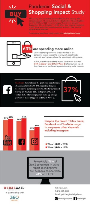 Rebel Gail Communications Today Released Results from the Pandemic Social &amp; Shopping Impact Study