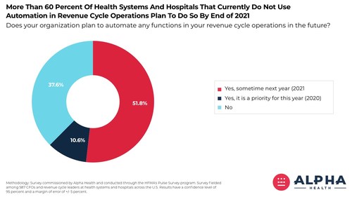 60 Percent of CFOs and financial leaders at healthcare providers that do not currently automate revenue cycle functions plan to do so by the end of 2021.