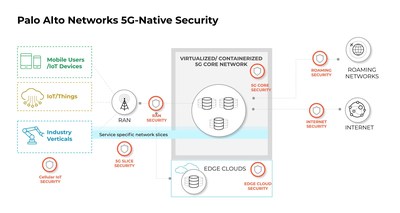 Palo Alto Networks launches industry’s first 5G-native security offering, enabling service providers and enterprises to create new revenue streams while securing 5G