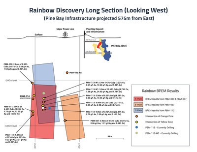 Pine Bay Rainbow Discovery Long Section (CNW Group/Callinex Mines Inc.)