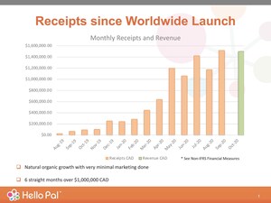 Hello Pal Announces $1,500,000 in Revenue for October 2020