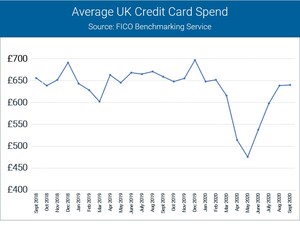 FICO UK Credit Market Report September 2020 Shows Card Spend Rise Stalling