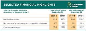 Toronto Hydro Corporation Reports its Third Quarter Financial Results for 2020