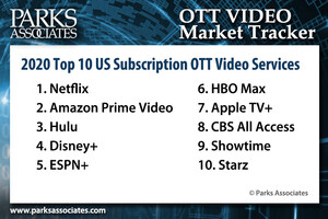 Parks Associates Announces Top 10 US Subscription OTT Video Services for 3Q 2020