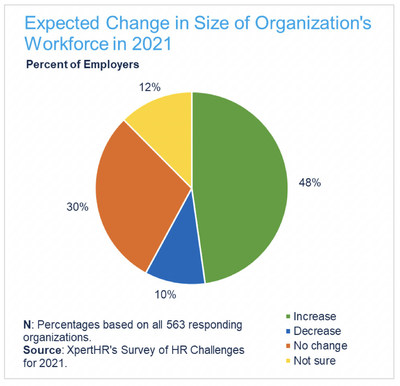 The survey found that about one-half (48%) of responding employers expect to increase their workforce next year.