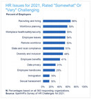 HR Professionals View Recruiting and Hiring as the Most Challenging Issue for 2021, Says XpertHR Survey