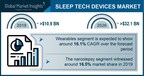 Sleep Tech Devices Market Revenue to Cross USD 32 Bn by 2026: Global Market Insights, Inc.