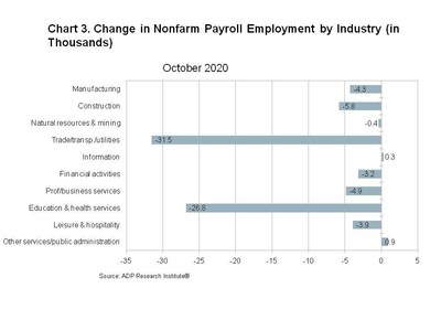 Chart 3. Change in Nonfarm Private Employment by Industry (in Thousands)