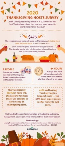 LendingTree Survey Finds Thanksgiving Hosts to Spend $475 on Average in 2020, Up 53% from 2019 

https://www.lendingtree.com/debt-consolidation/thanksgiving-spending-survey/