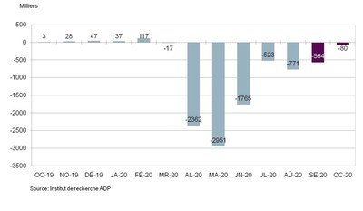 Graphique 1. Variation du nombre total d’emplois privés non agricoles