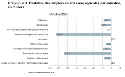 Graphique 3. Variation du nombre d’emplois privés non agricoles par secteur (en milliers)
