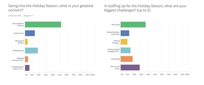 Multimedia Plus COVID-19 Impact Survey - Leadership is focusing on new employee training and communications followed by contactless payments. Fears of new closures weigh heavily.