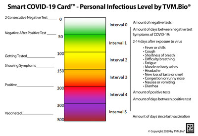 Smart COVID Card - Personal Infectious Level