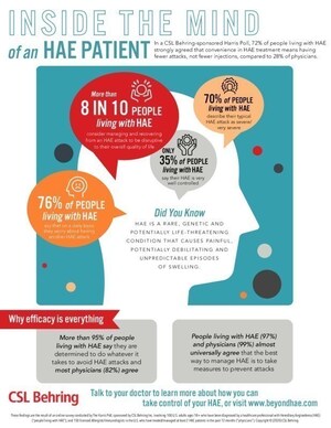 New Harris Poll Survey Finds Vast Majority of People Living with Hereditary Angioedema (HAE) Value Efficacy and Specific Correction of C1-INH Deficiency When Choosing an HAE Therapy