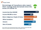 Canadians with incomes under $40K bearing the financial brunt of COVID-19
