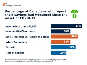 Canadians with incomes under $40K bearing the financial brunt of COVID-19