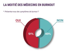 Épuisement, isolement et pensées suicidaires : la crise sanitaire aggrave le burnout des médecins français