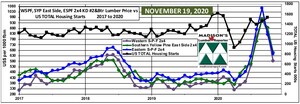 US Housing Starts &amp; Softwood Lumber Prices: October and November 2020 - Madison's Lumber Reporter