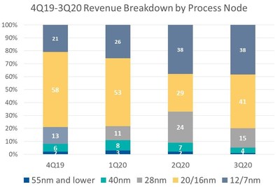 Nearly 40% of Alchip’s revenue was derived from designs targeting 12nm and 7nm advanced technology, representing a significant increase over 2019 results.