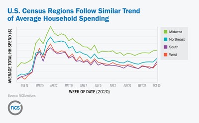U.S. Census Regions Follow Similar Trend of Average Household Spending
