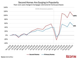 Demand for Second Homes Surges 100% Year Over Year in October