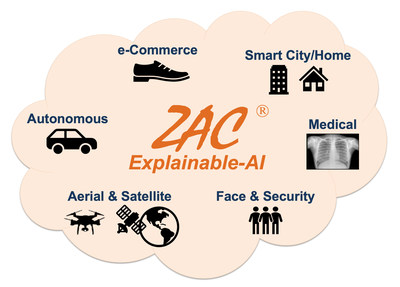 ZAC Cognition-based Explainable-AI (XAI) enabling wide variety of applications.