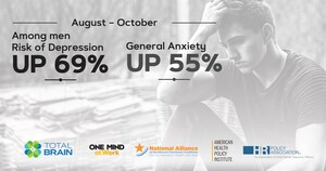 Men's Risk of Depression Up 69%; PTSD Up 68%; General Anxiety Up 55%